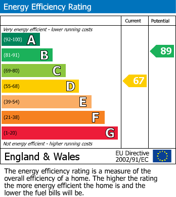 EPC Graph for Tuscan Drive, Chatham, Kent ME5 8TG