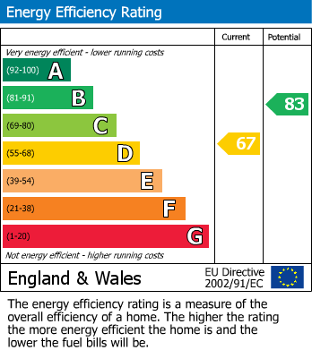 EPC Graph for Tunbury Avenue, Chatham, Kent ME5 9HY