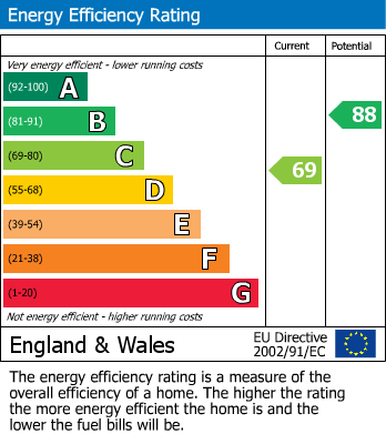 EPC Graph for Rowan Lea, Chatham, Kent ME5 0BQ