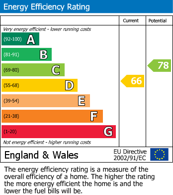 EPC Graph for Maidstone Road, Chatham, Kent ME4 6DP