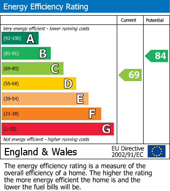 EPC Graph for Coniston Close, Gillingham, Kent ME7 2TH