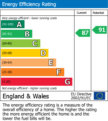 EPC Graph for Norfolk Close, Chatham, Kent ME5 8QS