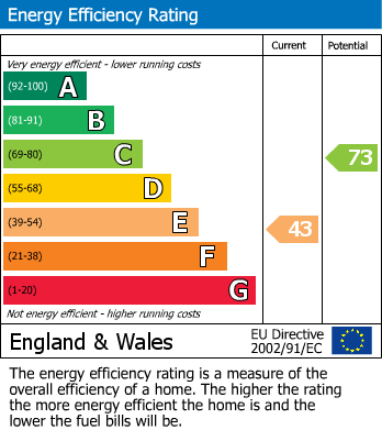 EPC Graph for St Margarets Street, Rochester, Kent ME1 1TU