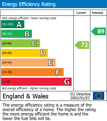 EPC Graph for Bower Green, Chatham, Kent ME5 8TN