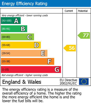 EPC Graph for Kent Terrace, Rainham, Gillingham, Kent ME8 8QP