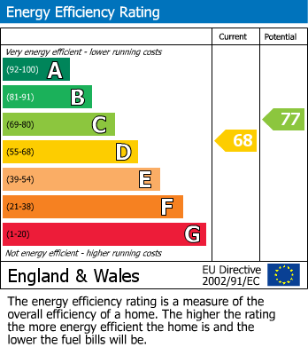 EPC Graph for Eastcourt Lane, Gillingham, Kent ME7 2UR