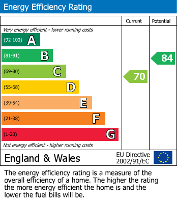 EPC Graph for Conifer Drive, Chatham, Kent ME5 8UU