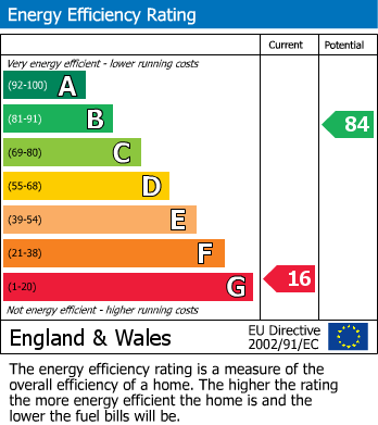 EPC Graph for Church Terrace, Chatham, Kent ME5 7JP