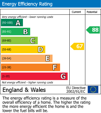 EPC Graph for Greenvale Gardens, Rainham, Gillingham, Kent ME8 6HB