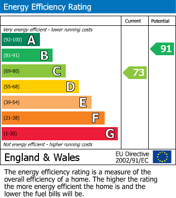 EPC Graph for Rowan Lea, Chatham, Kent ME5 0BQ