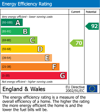 EPC Graph for Dogwood Close, Lordswood, Chatham, Kent ME5 8XW