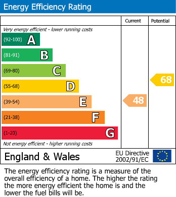 EPC Graph for Robin Hood Lane, Walderslade, Kent ME5 9LD